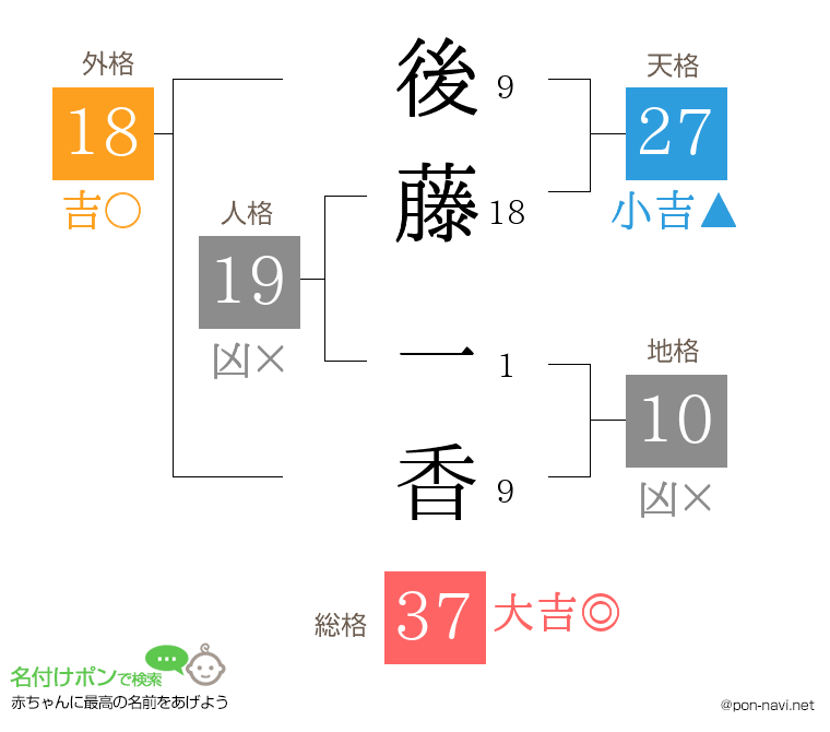 後藤 一香さんの姓名判断結果