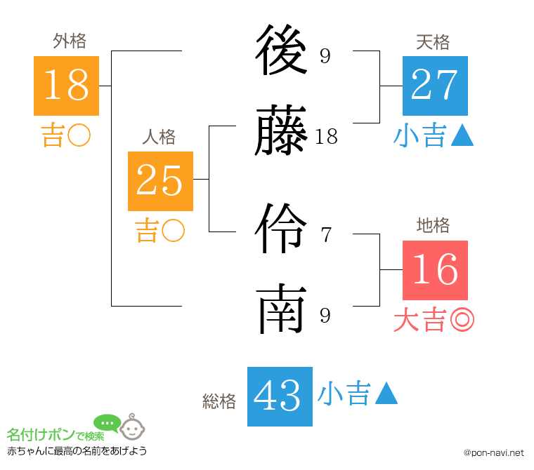 後藤 伶南さんの姓名判断結果