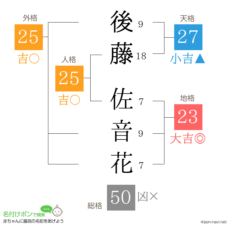 後藤 佐音花さんの姓名判断結果