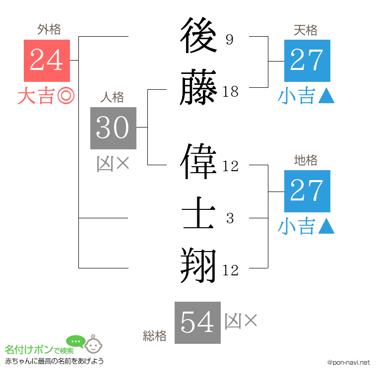 後藤 偉士翔さんの姓名判断結果