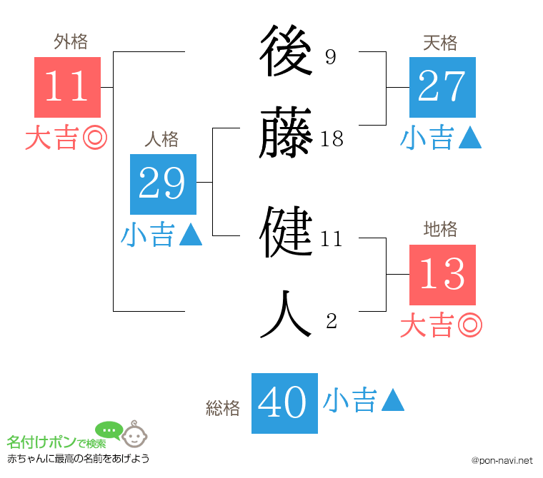 後藤 健人さんの姓名判断結果