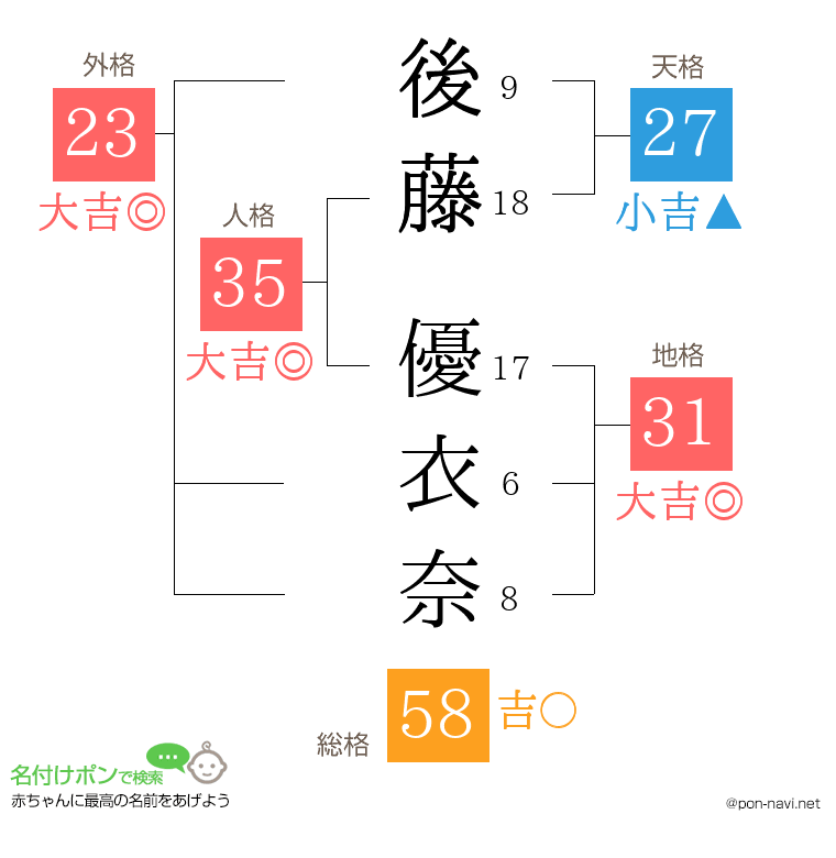 後藤 優衣奈さんの姓名判断結果