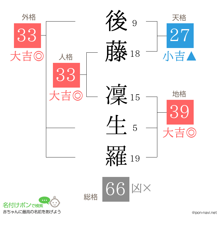 後藤 凜生羅さんの姓名判断結果