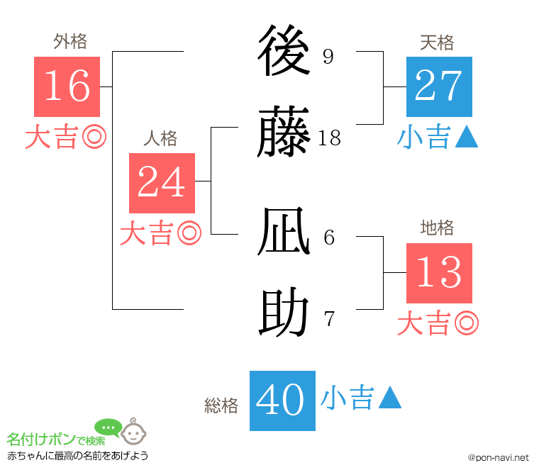 後藤 凪助さんの姓名判断結果