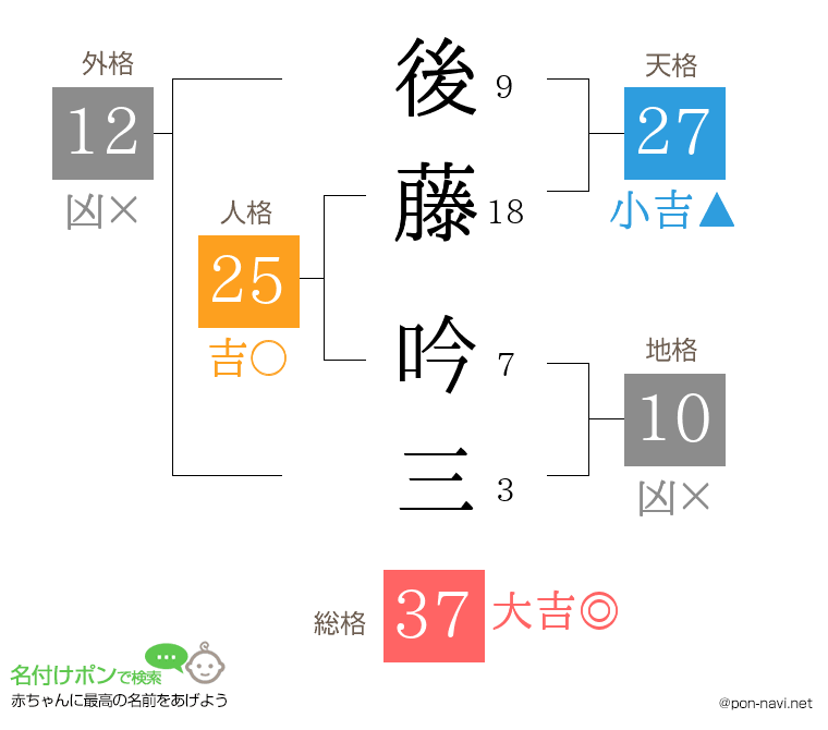 後藤 吟三さんの姓名判断結果
