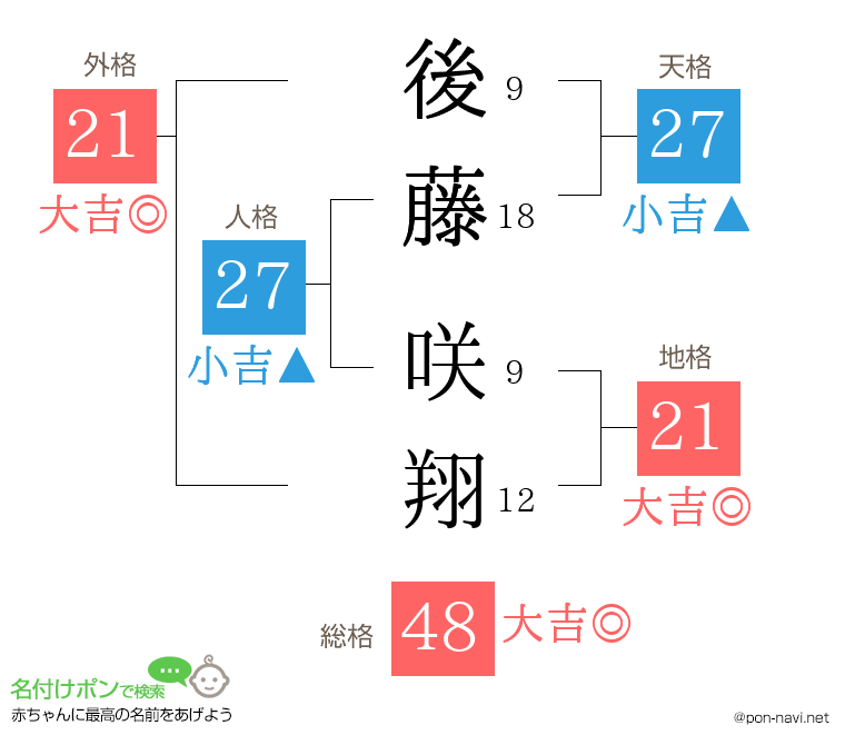 後藤 咲翔さんの姓名判断結果