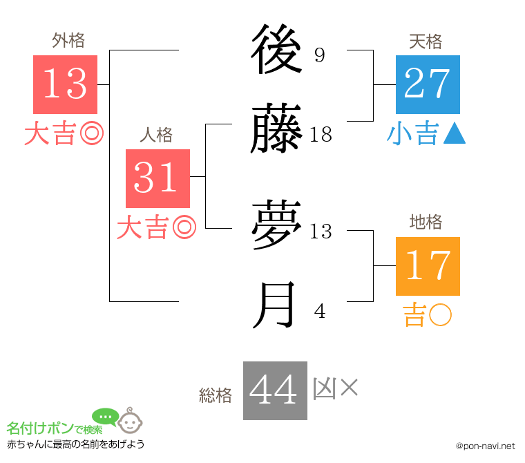 後藤 夢月さんの姓名判断結果