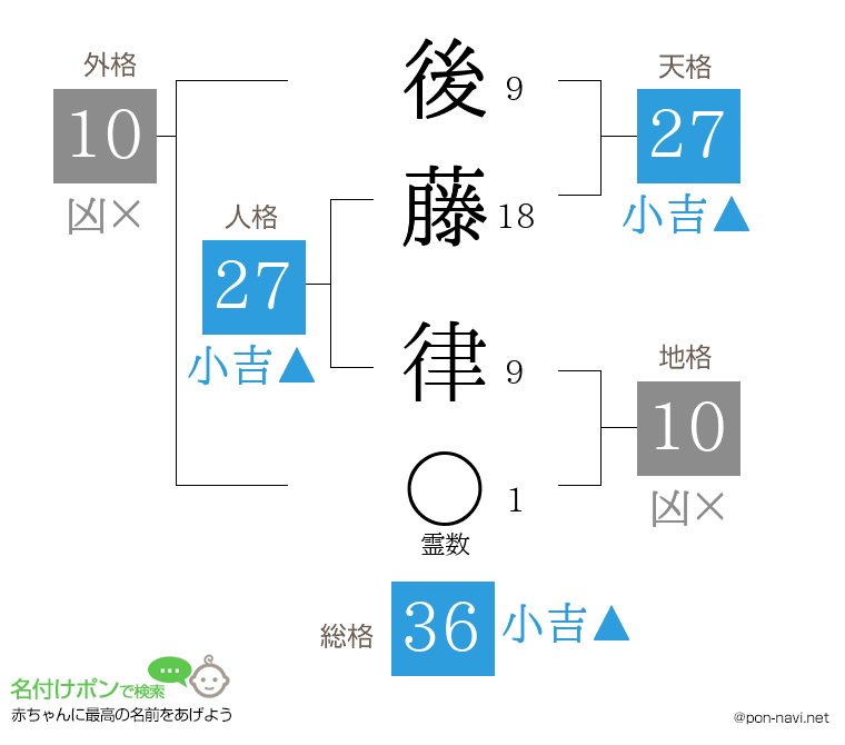 後藤 律さんの姓名判断結果