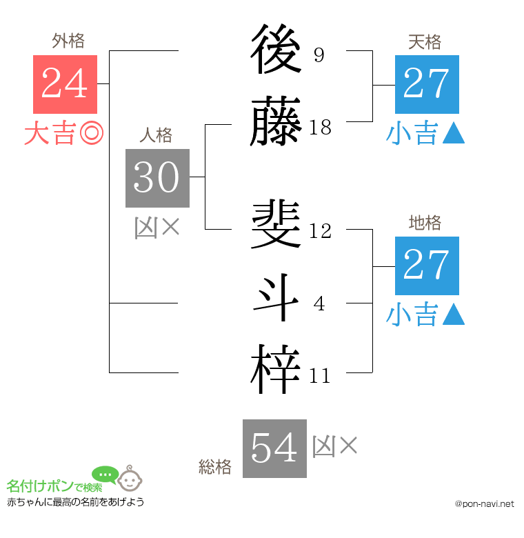 後藤 斐斗梓さんの姓名判断結果