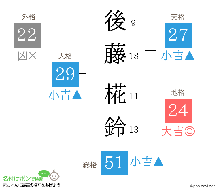 後藤 椛鈴さんの姓名判断結果