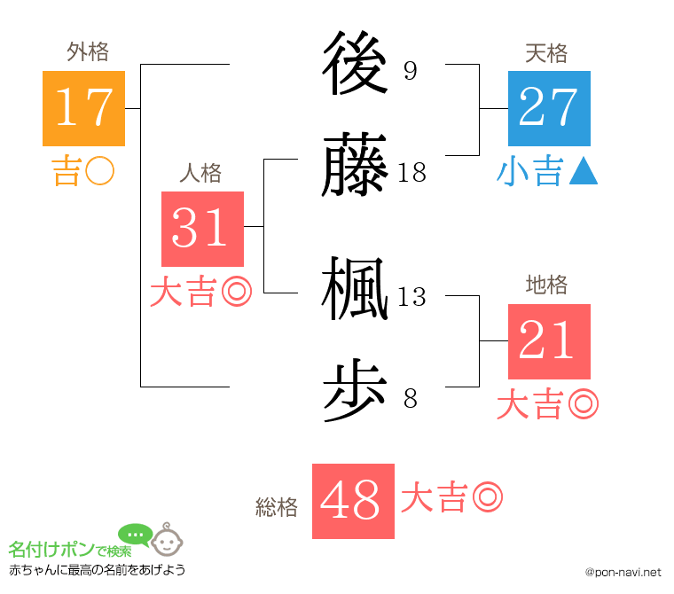 後藤 楓歩さんの姓名判断結果