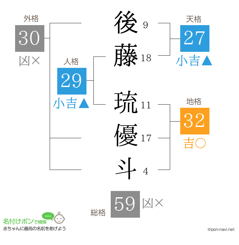 後藤 琉優斗さんの姓名判断結果