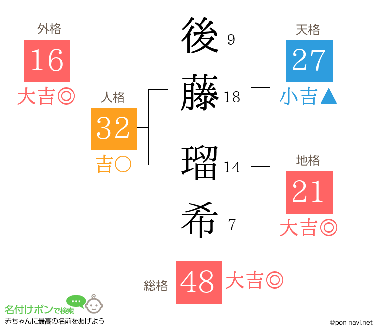 後藤 瑠希さんの姓名判断結果