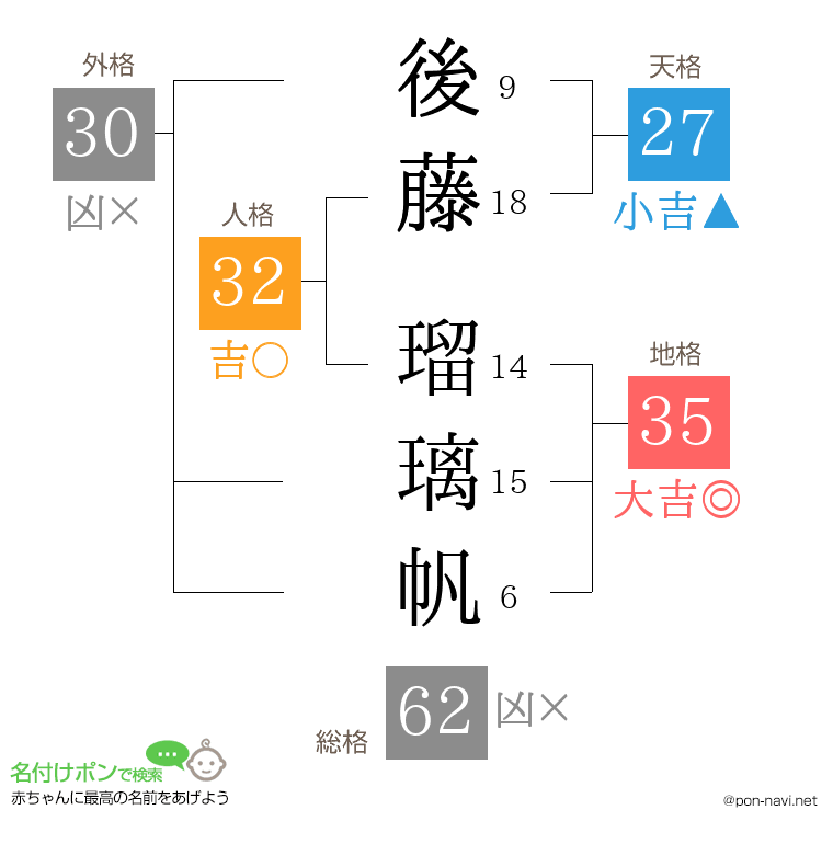 後藤 瑠璃帆さんの姓名判断結果