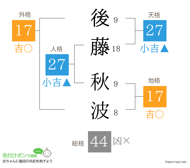 後藤 秋波さんの姓名判断結果