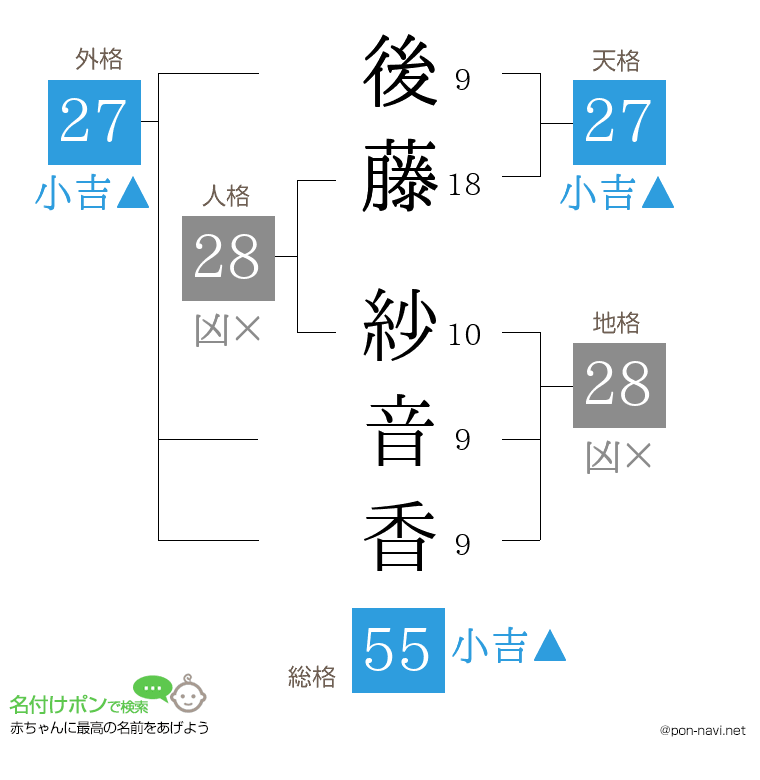後藤 紗音香さんの姓名判断結果