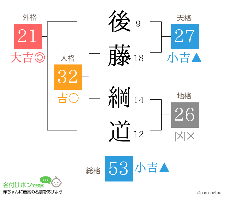 後藤 綱道さんの姓名判断結果