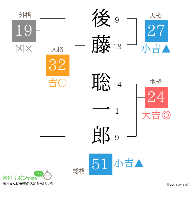 後藤 聡一郎さんの姓名判断結果