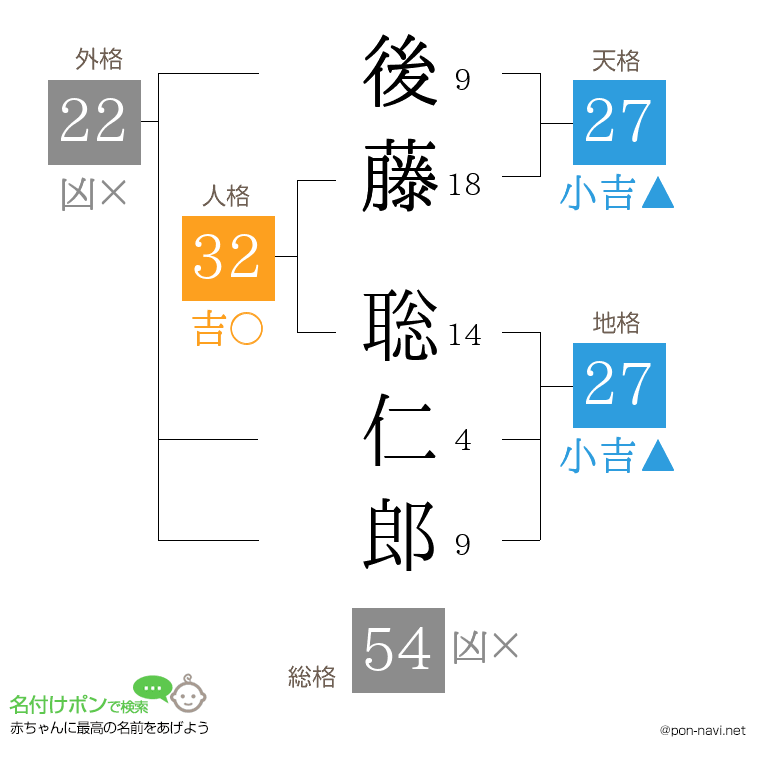 後藤 聡仁郎さんの姓名判断結果