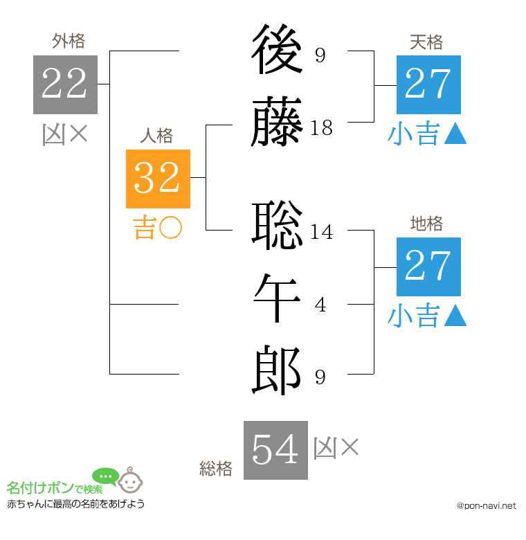 後藤 聡午郎さんの姓名判断結果