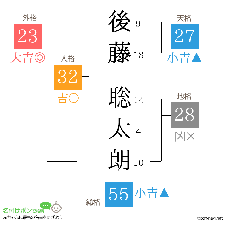 後藤 聡太朗さんの姓名判断結果