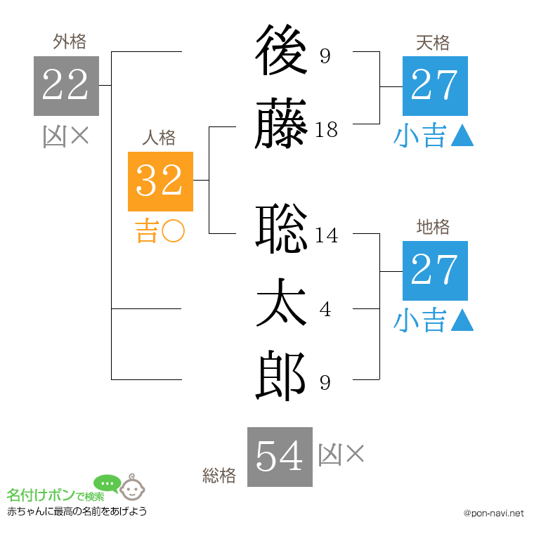 後藤 聡太郎さんの姓名判断結果