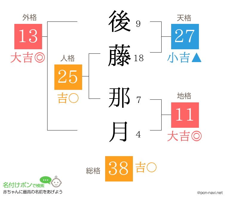 後藤 那月さんの姓名判断結果