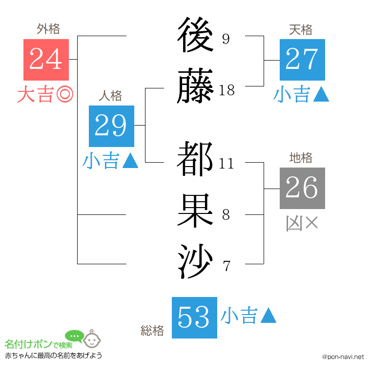 後藤 都果沙さんの姓名判断結果