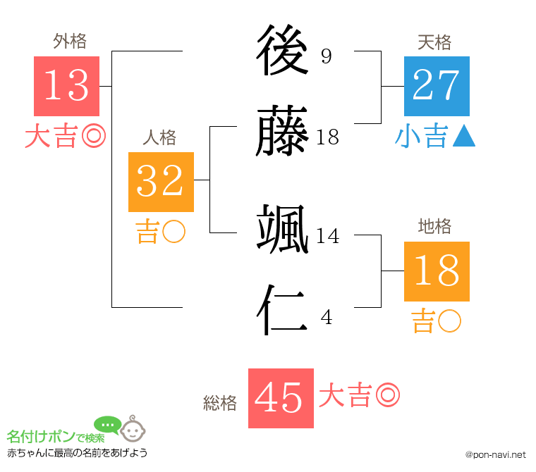 後藤 颯仁さんの姓名判断結果