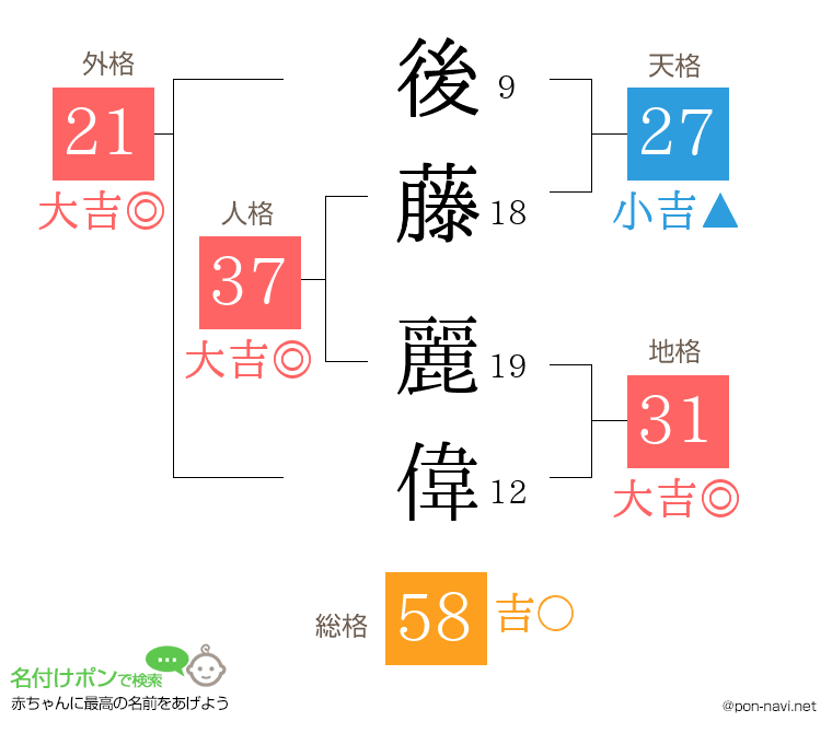 後藤 麗偉さんの姓名判断結果