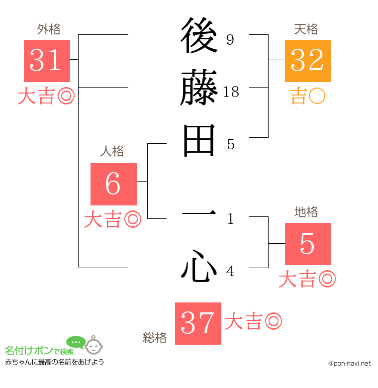 後藤田 一心さんの姓名判断結果