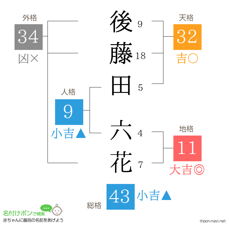 後藤田 六花さんの姓名判断結果