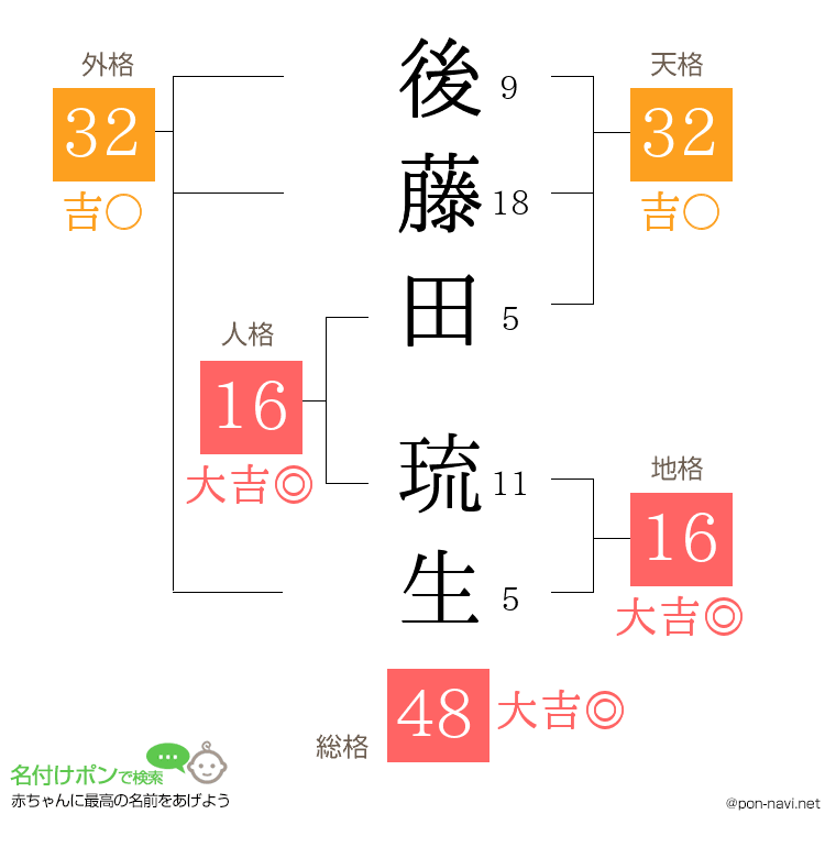 後藤田 琉生さんの姓名判断結果