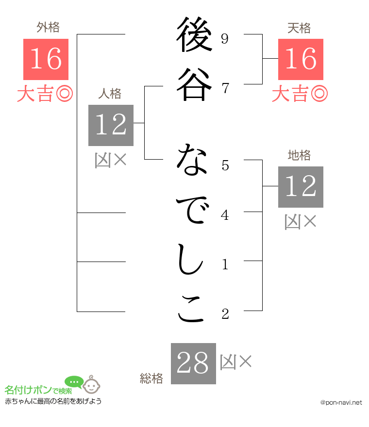 後谷 なでしこさんの姓名判断結果