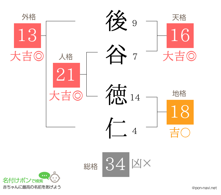後谷 徳仁さんの姓名判断結果