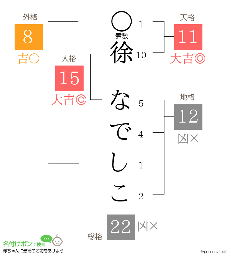 徐 なでしこさんの姓名判断結果