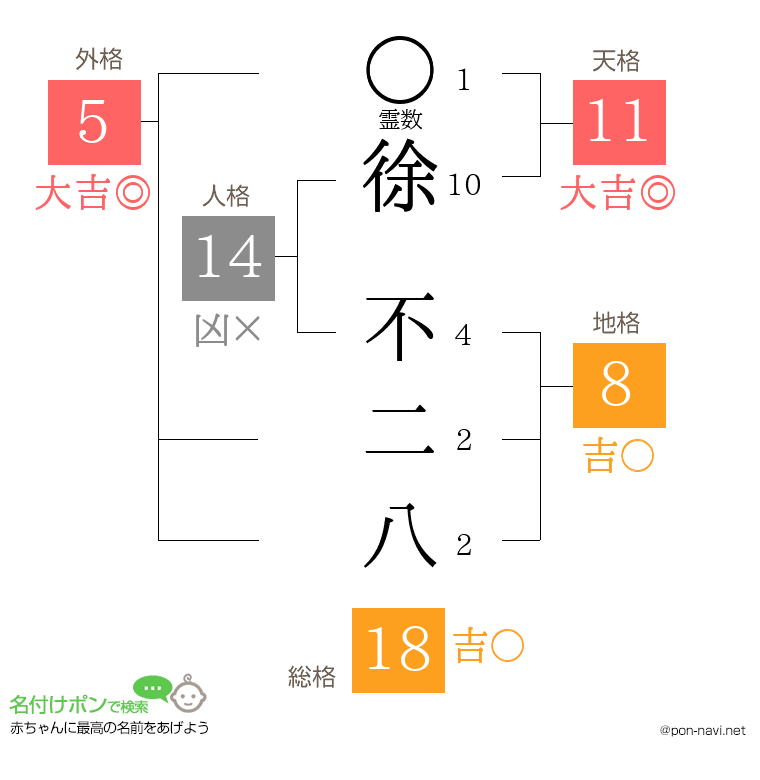 徐 不二八さんの姓名判断結果