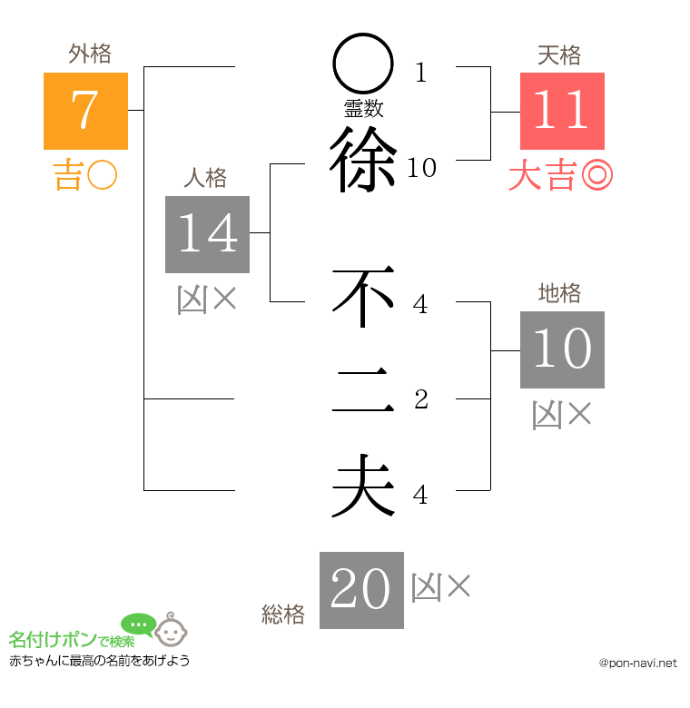徐 不二夫さんの姓名判断結果