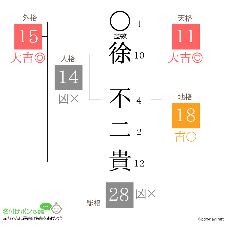 徐 不二貴さんの姓名判断結果