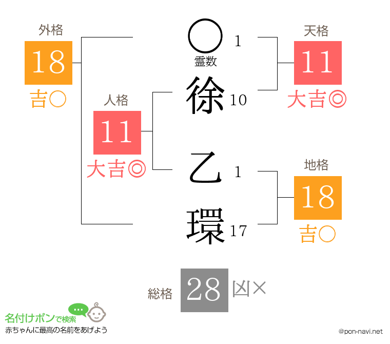 徐 乙環さんの姓名判断結果