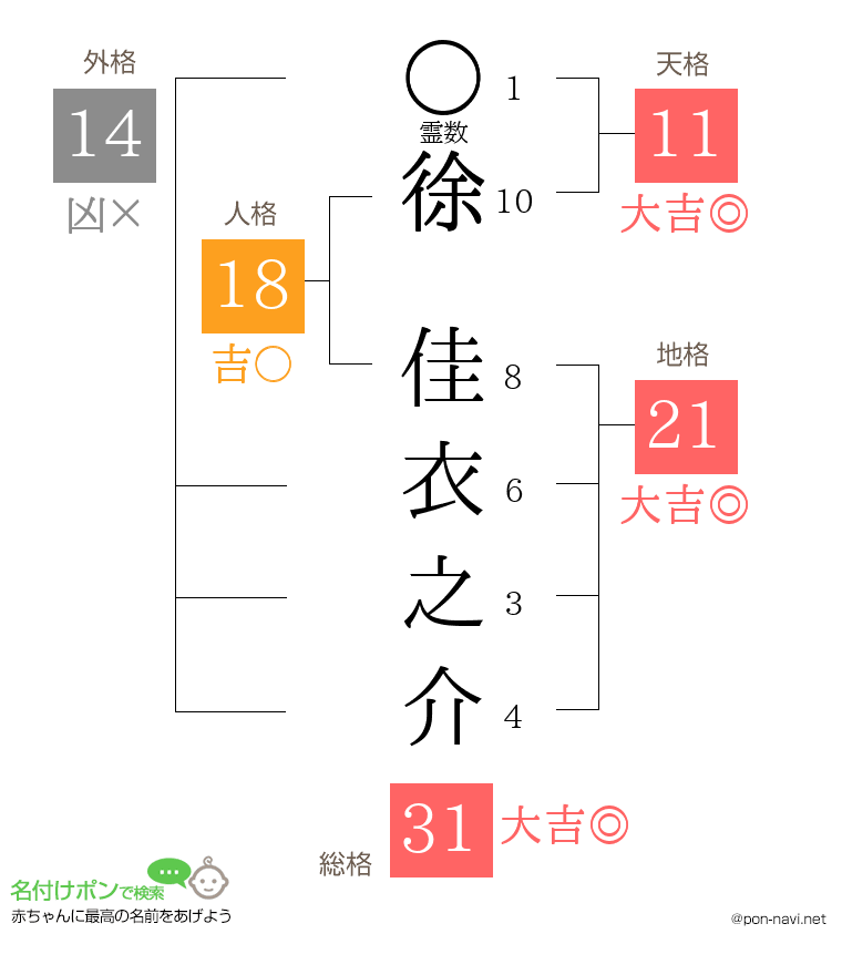 徐 佳衣之介さんの姓名判断結果