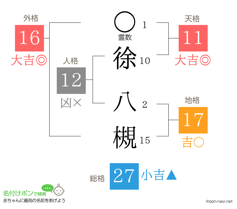徐 八槻さんの姓名判断結果