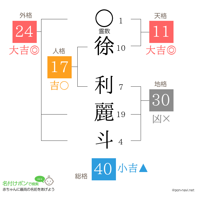 徐 利麗斗さんの姓名判断結果