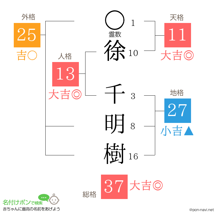 徐 千明樹さんの姓名判断結果