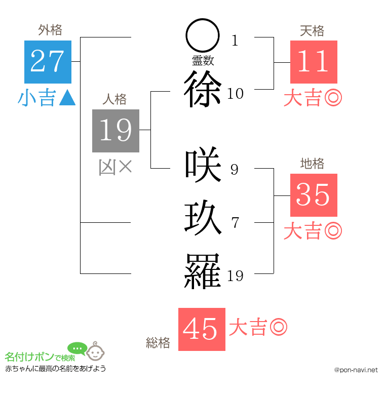 徐 咲玖羅さんの姓名判断結果