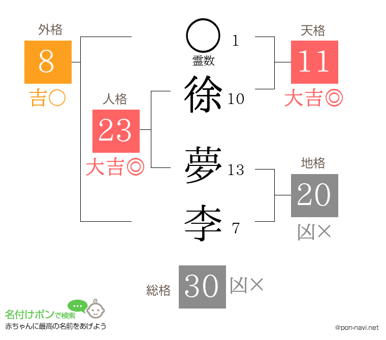 徐 夢李さんの姓名判断結果