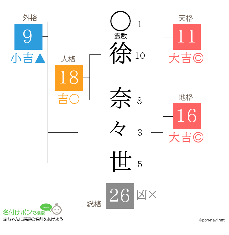 徐 奈々世さんの姓名判断結果