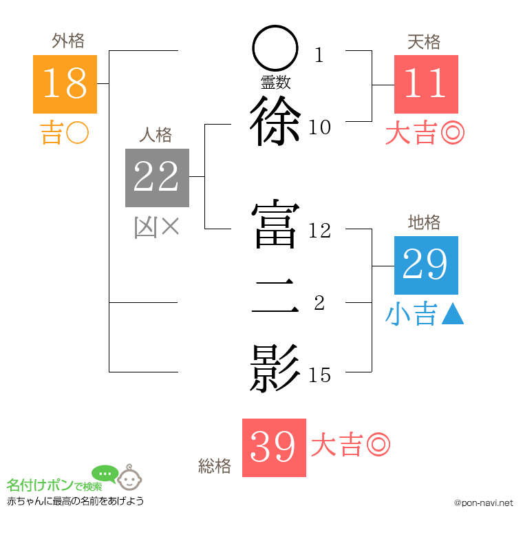 徐 富二影さんの姓名判断結果