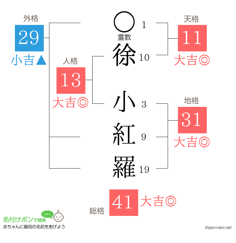 徐 小紅羅さんの姓名判断結果