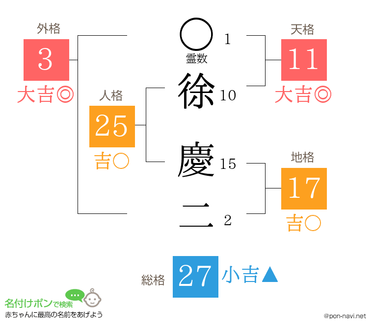 徐 慶二さんの姓名判断結果
